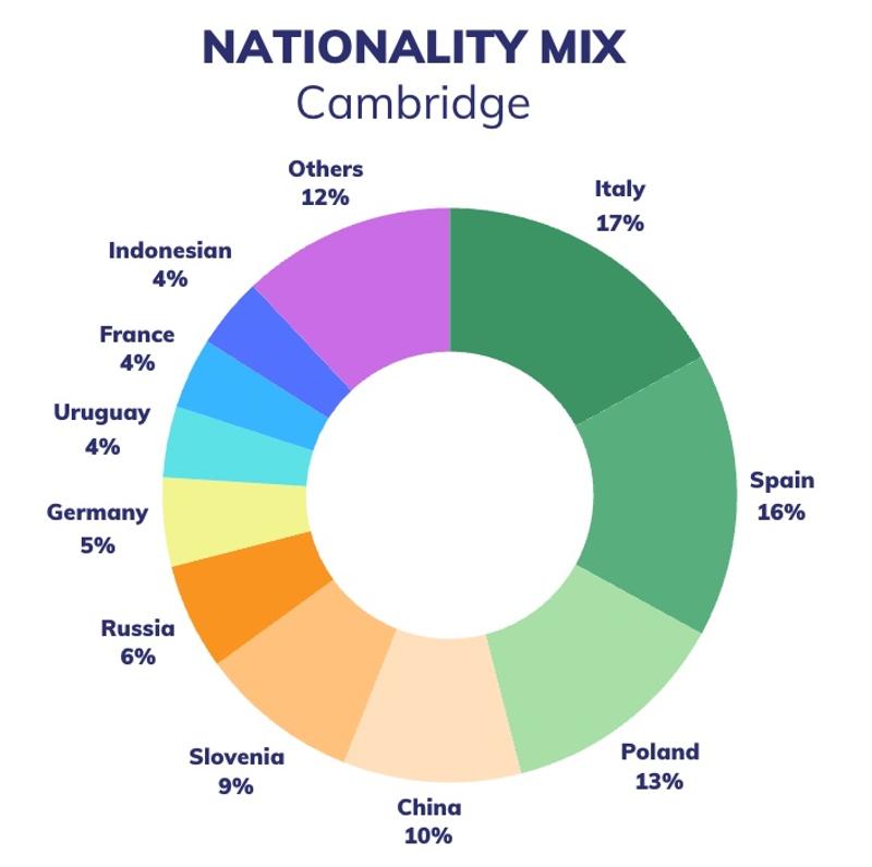 Gráfico circular mostrando a mistura de nacionalidades dos estudantes no curso de língua inglesa, com Itália (17%) e Espanha (16%) liderando, seguidos por Polónia (13%) e China (10%).